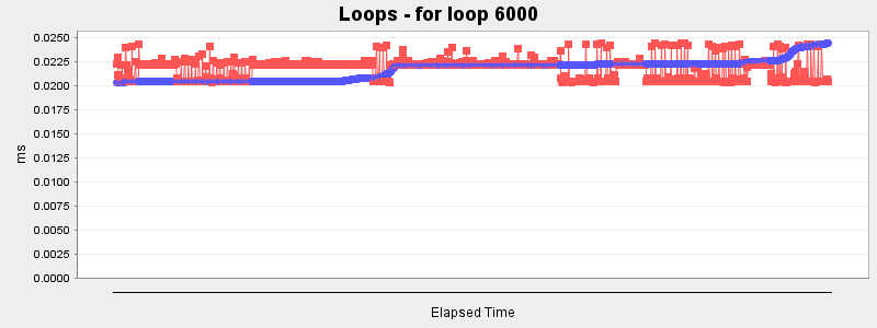 Loops - for loop 6000